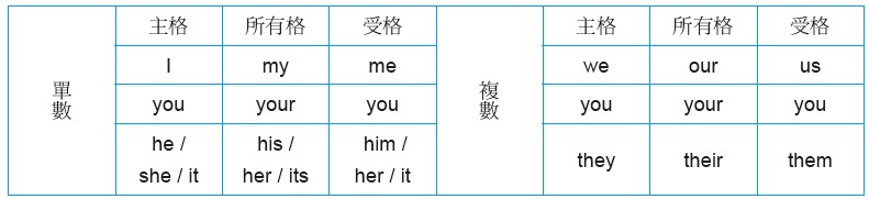 人稱代名詞
