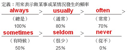 頻率副詞